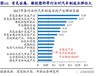 開源證券 汽車產(chǎn)業(yè)成為拉動(dòng)中國經(jīng)濟(jì)增長的“第三支柱”，金屬及金屬礦批發(fā)業(yè)迎來新機(jī)遇